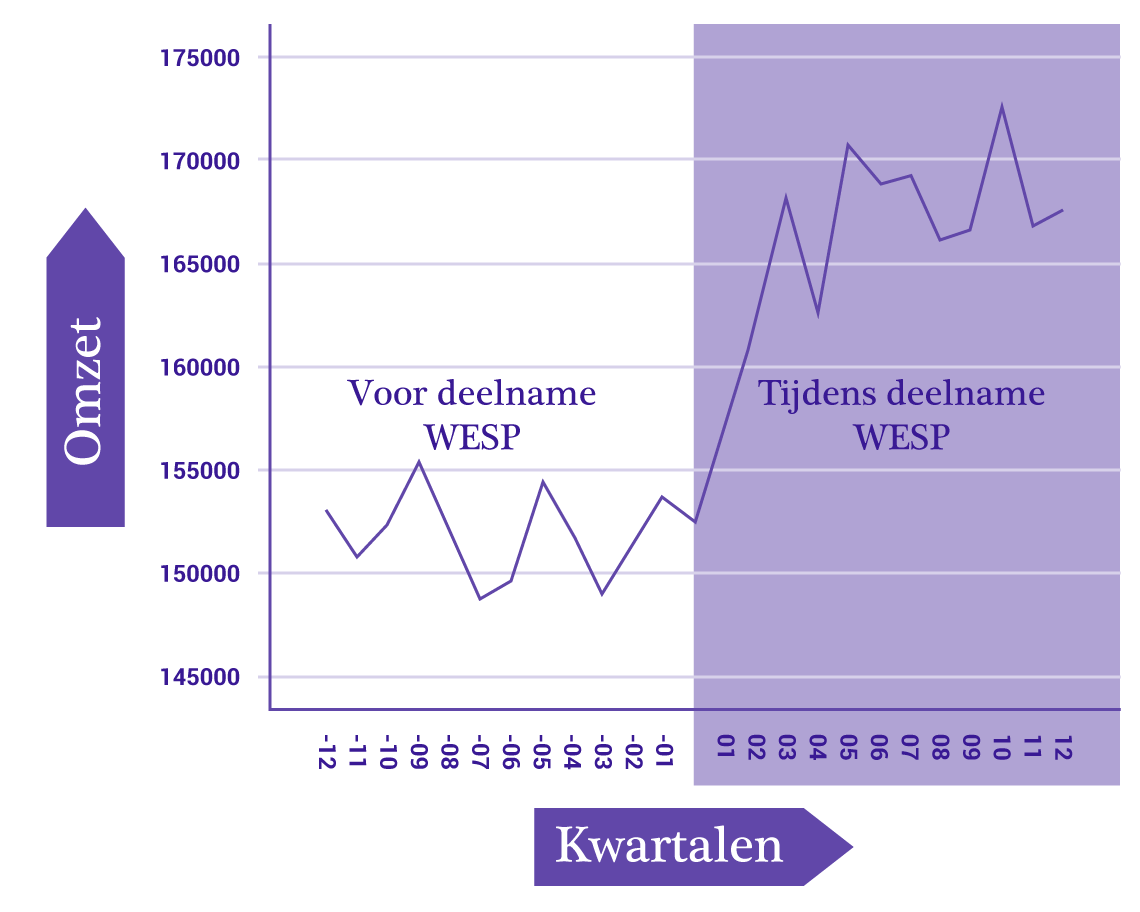 research revenue raising before and during wesp